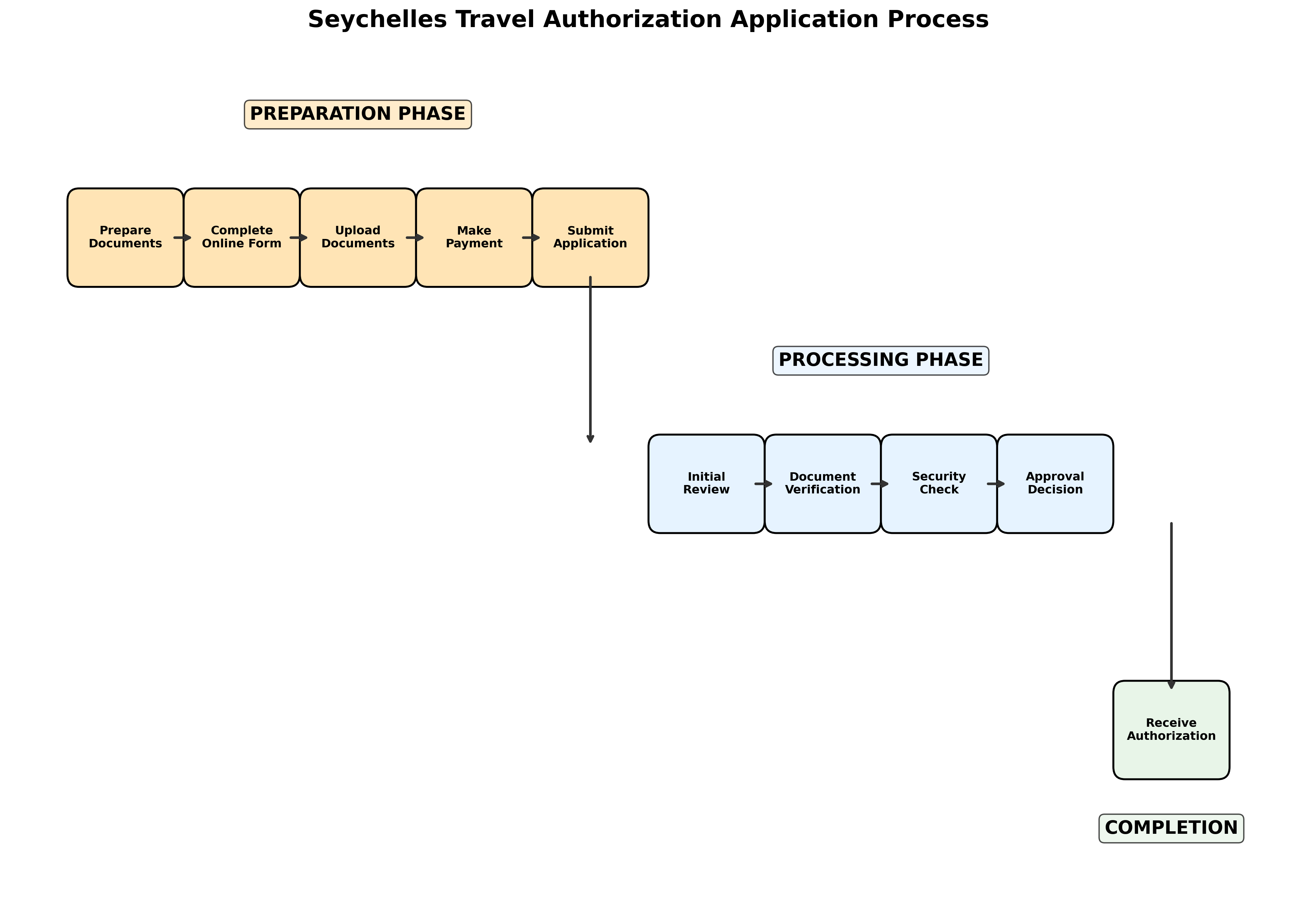 Seychelles Travel Authorization Application Process