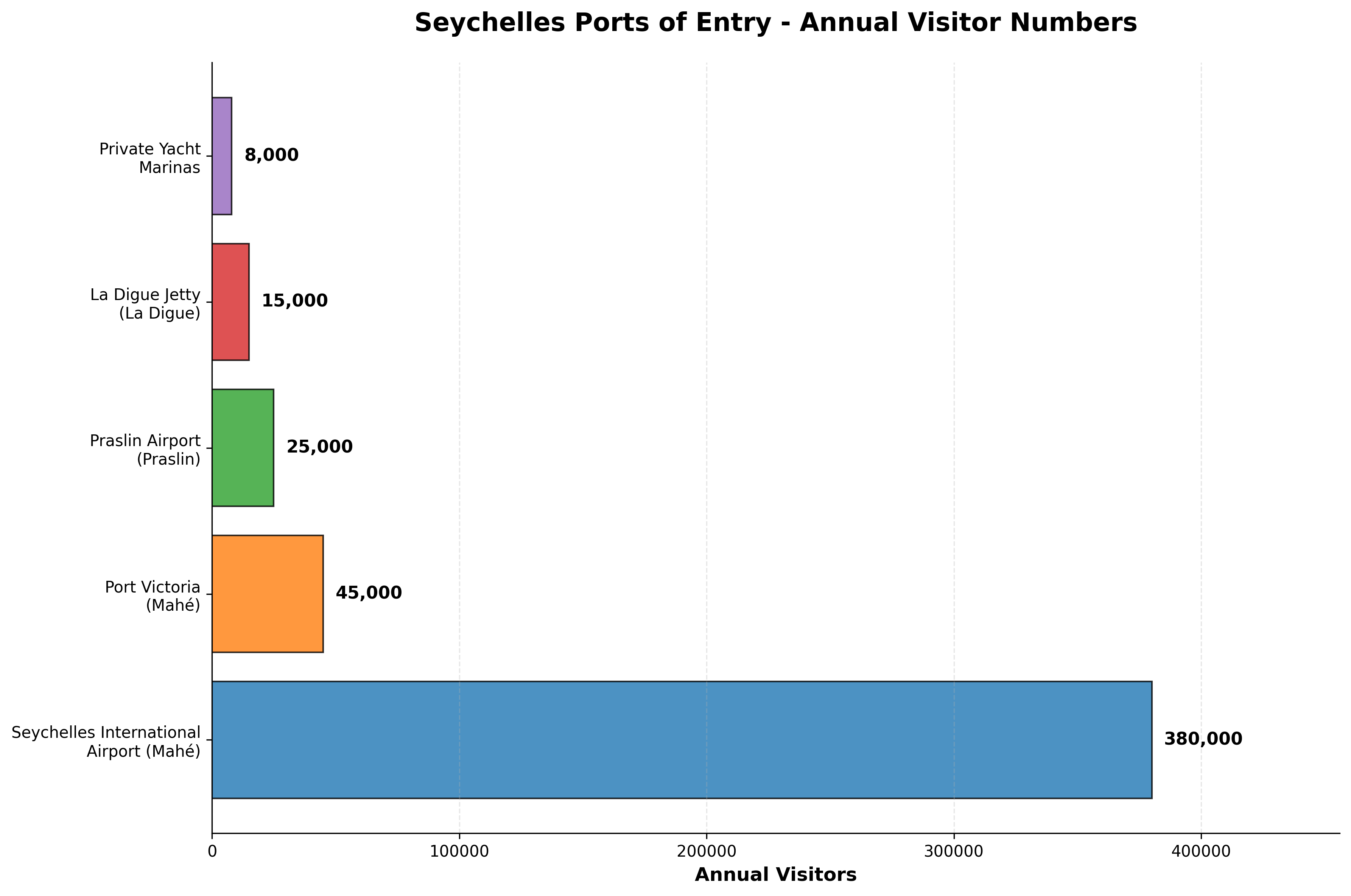 Ports of Entry Chart