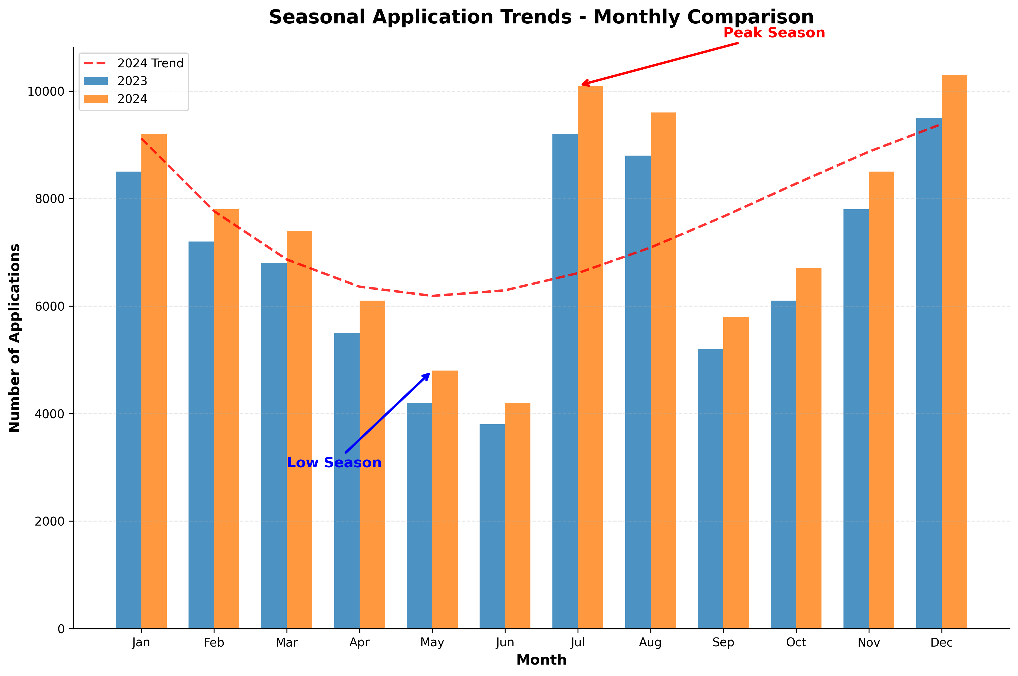 Seasonal Application Trends for Seychelles