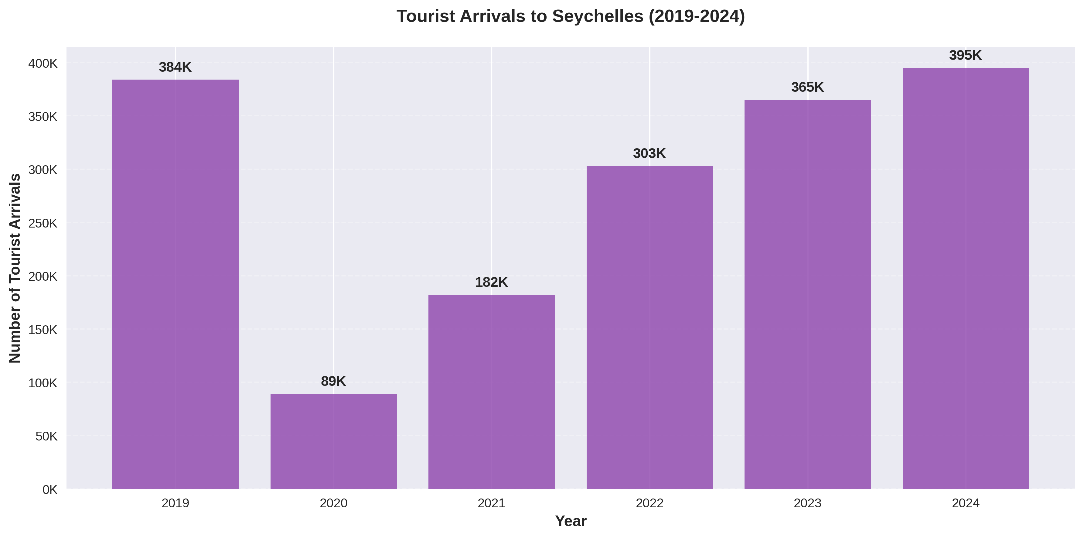 Tourist Arrivals Chart